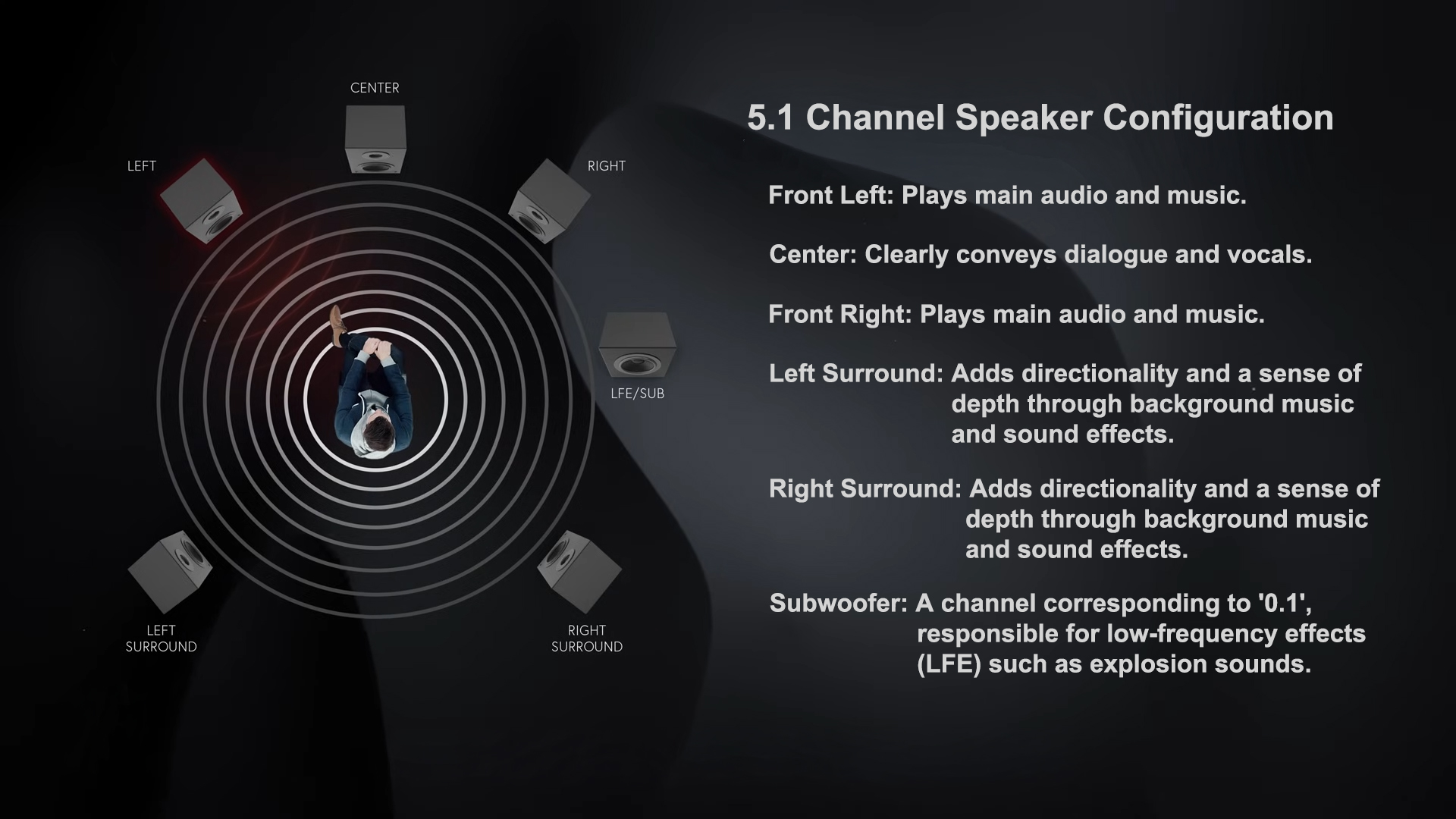 5.1 Channel Speaker Configuration
